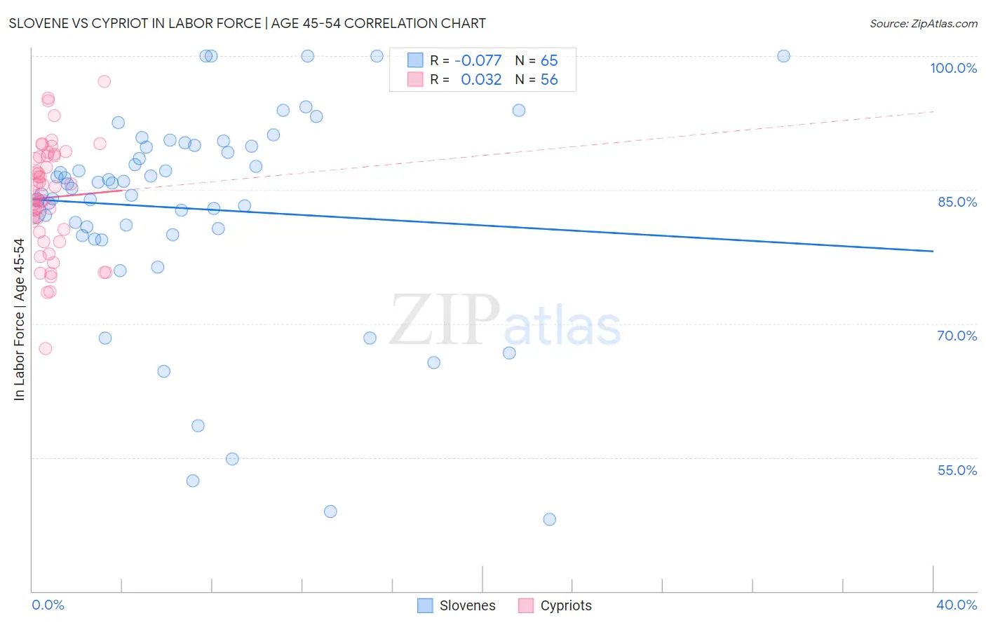 Slovene vs Cypriot In Labor Force | Age 45-54