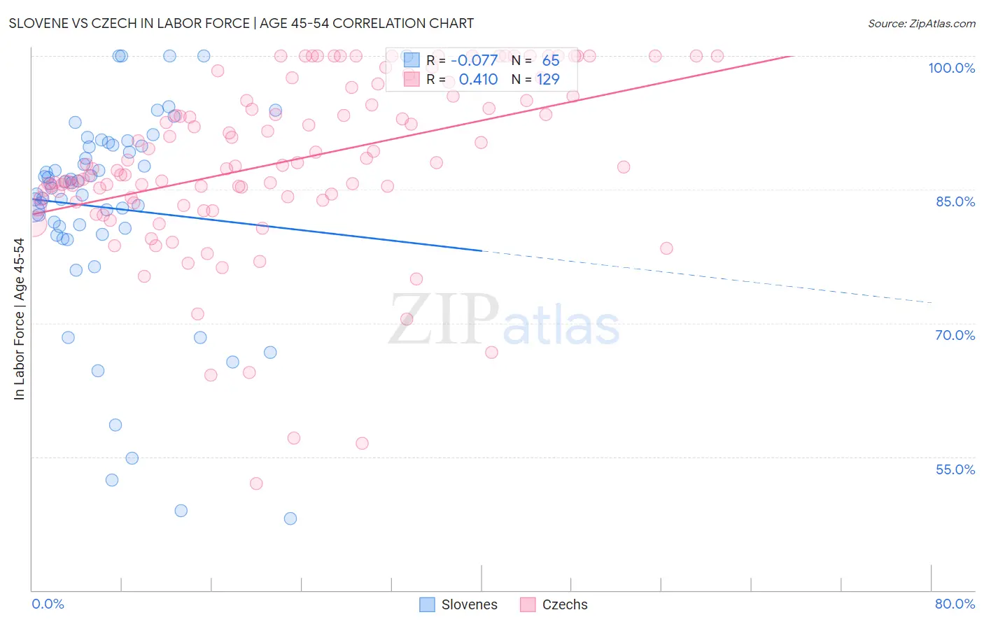 Slovene vs Czech In Labor Force | Age 45-54
