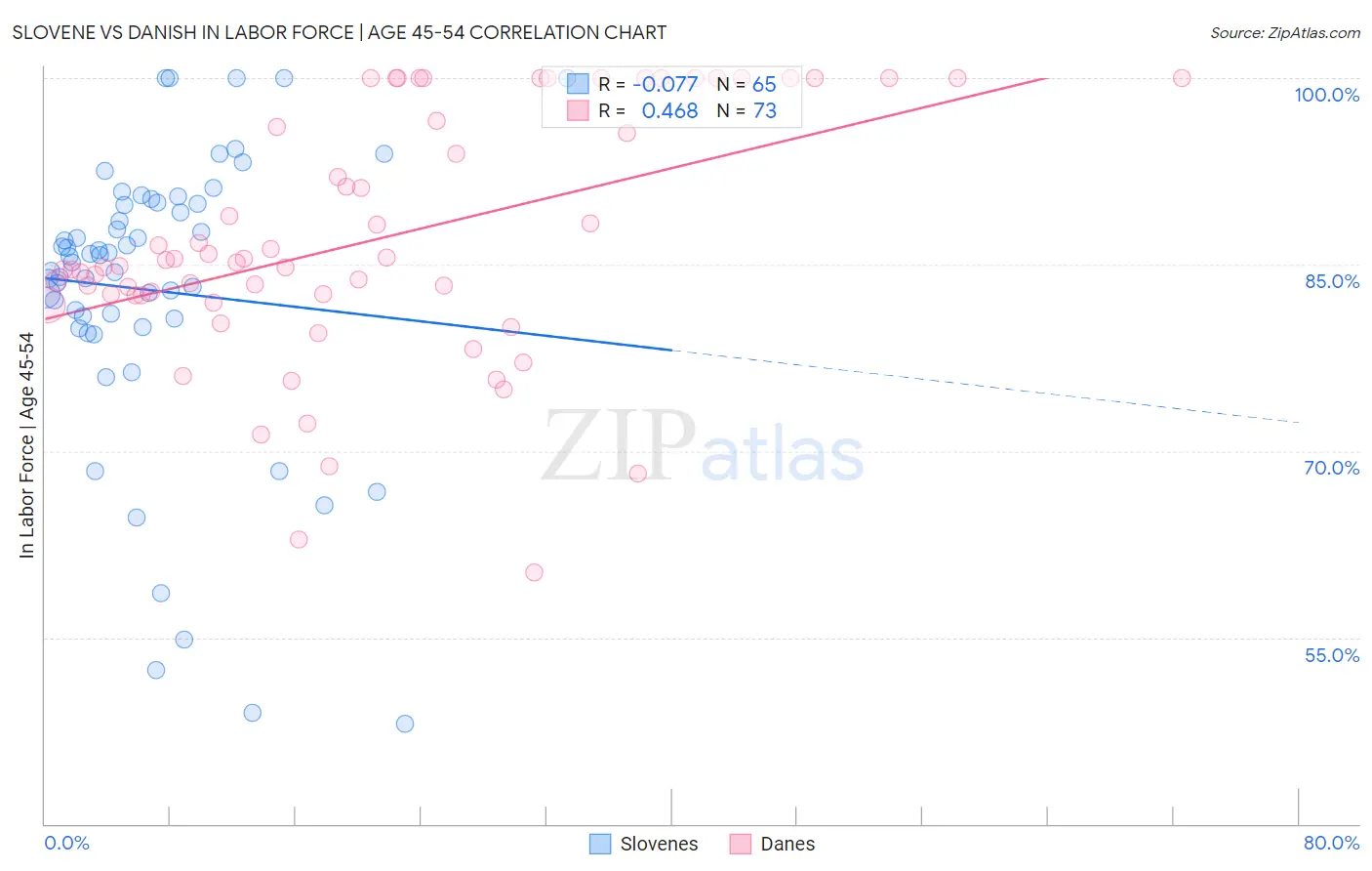 Slovene vs Danish In Labor Force | Age 45-54