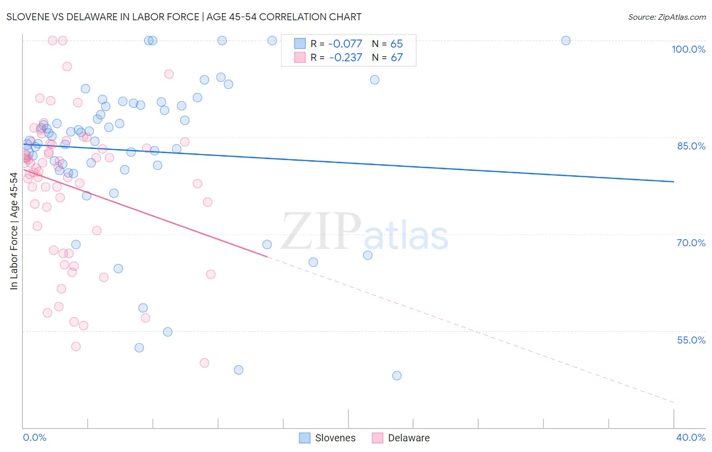 Slovene vs Delaware In Labor Force | Age 45-54