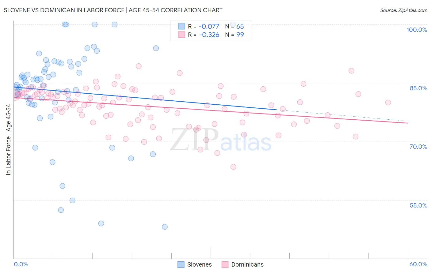 Slovene vs Dominican In Labor Force | Age 45-54