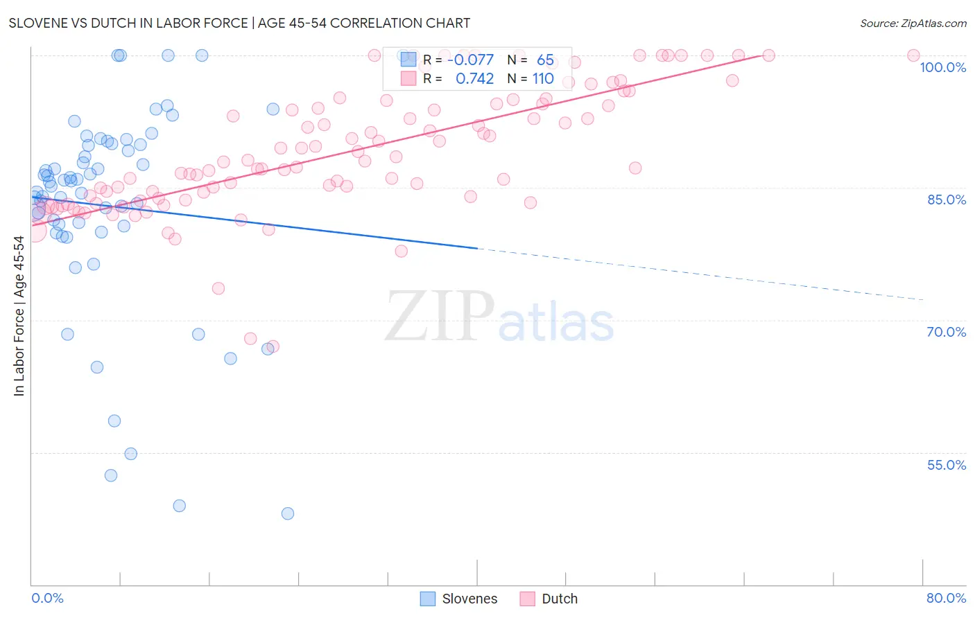 Slovene vs Dutch In Labor Force | Age 45-54