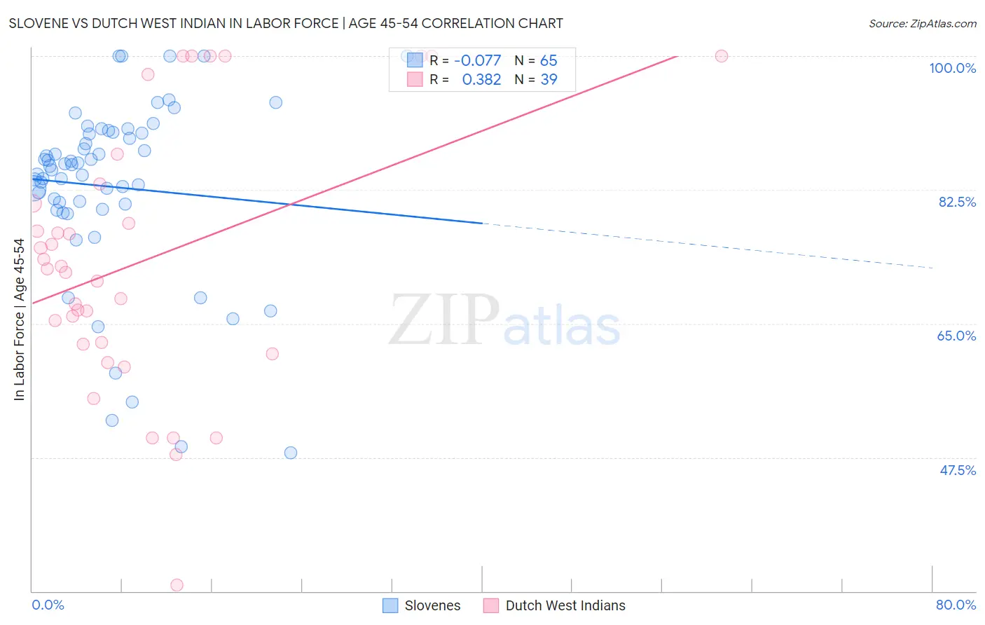 Slovene vs Dutch West Indian In Labor Force | Age 45-54