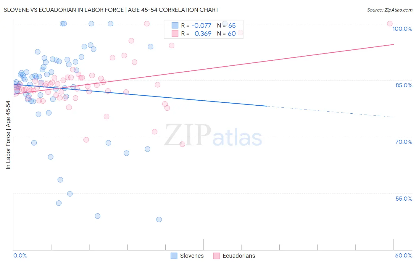 Slovene vs Ecuadorian In Labor Force | Age 45-54