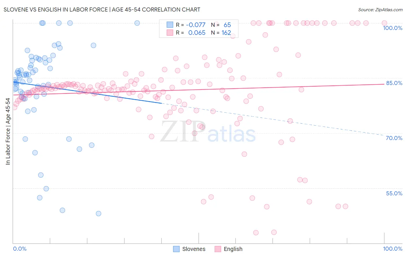 Slovene vs English In Labor Force | Age 45-54
