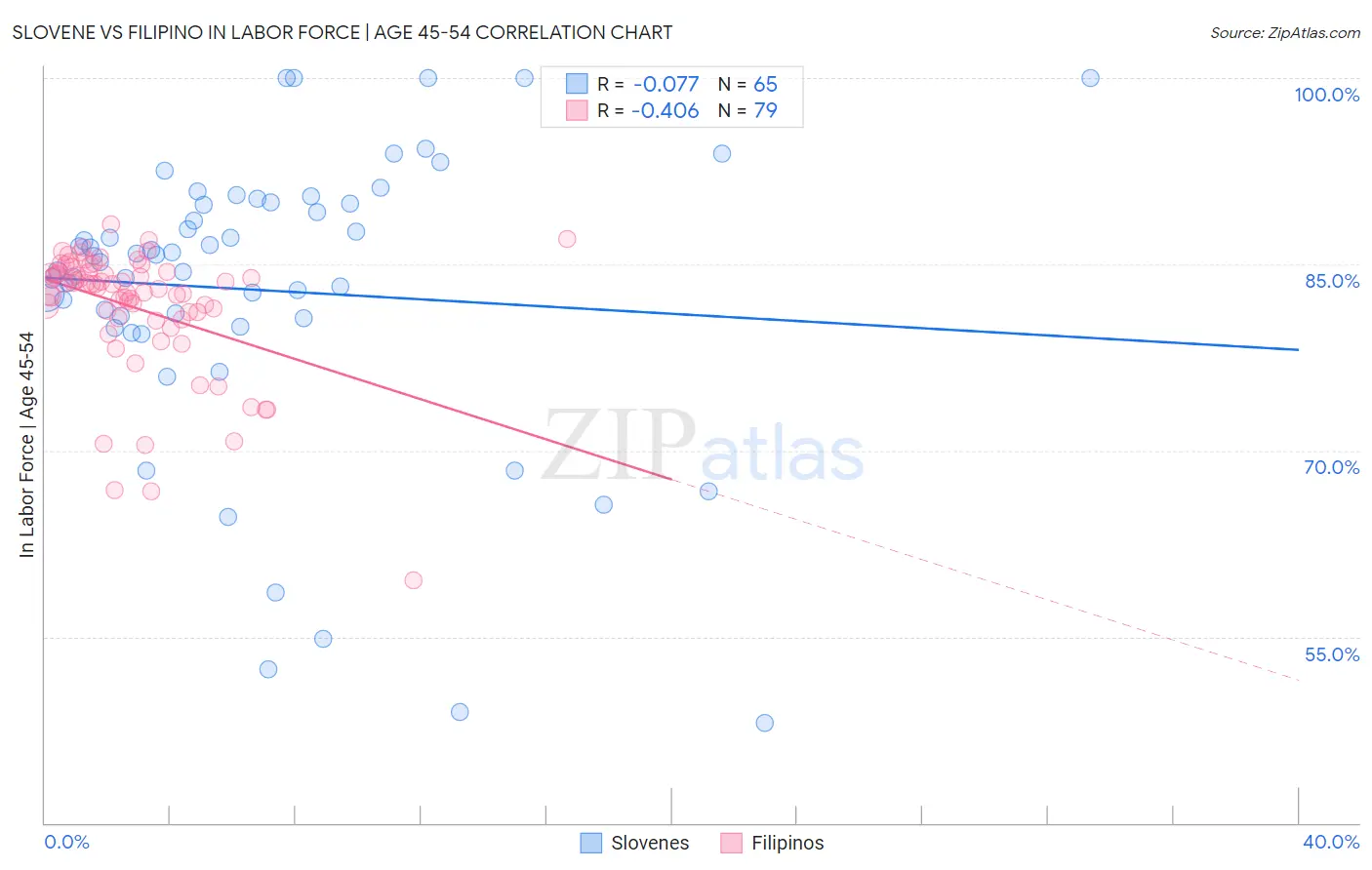 Slovene vs Filipino In Labor Force | Age 45-54