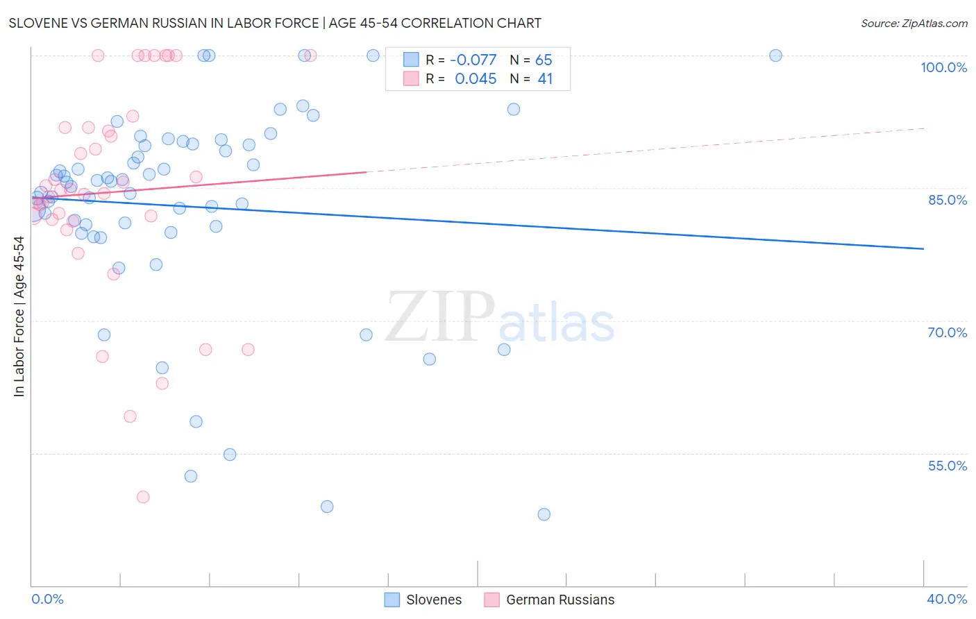 Slovene vs German Russian In Labor Force | Age 45-54