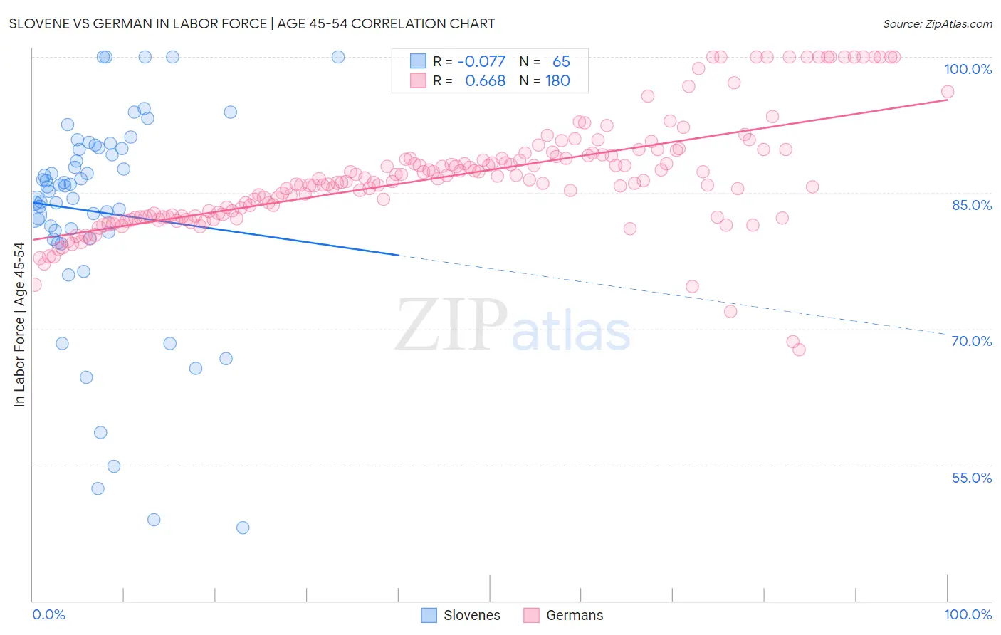 Slovene vs German In Labor Force | Age 45-54