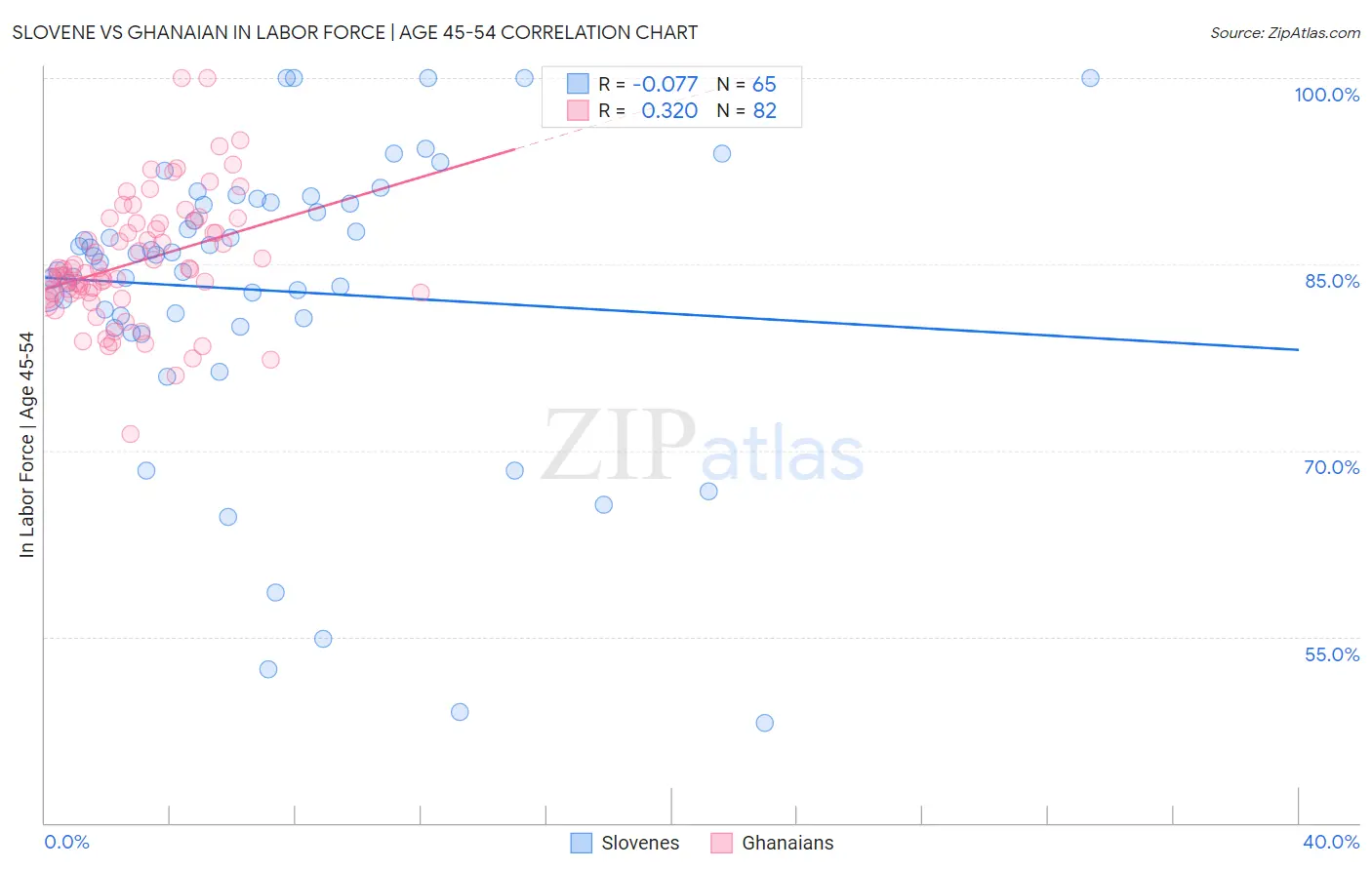 Slovene vs Ghanaian In Labor Force | Age 45-54
