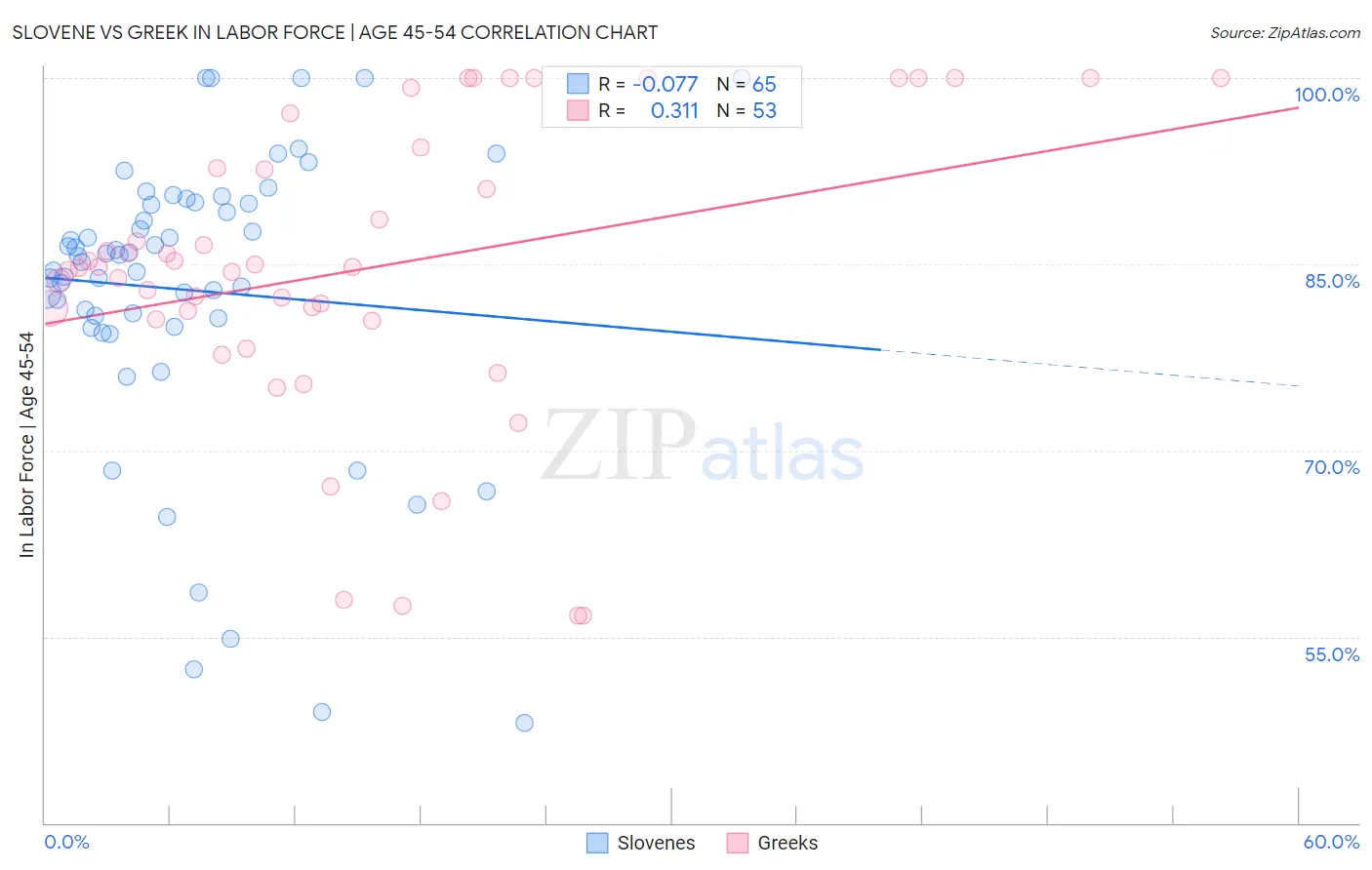 Slovene vs Greek In Labor Force | Age 45-54