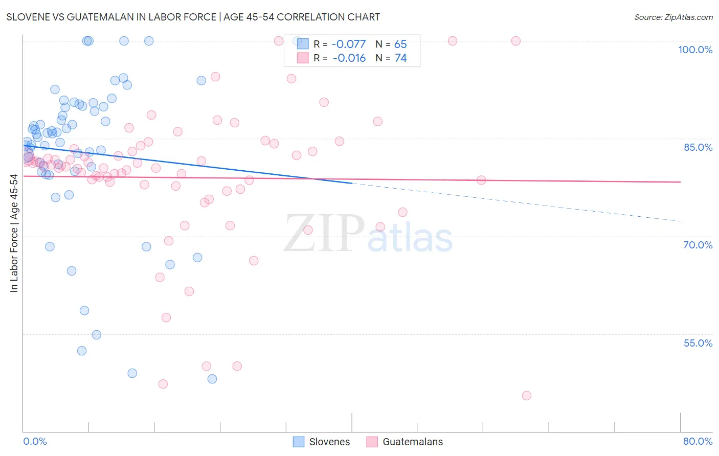 Slovene vs Guatemalan In Labor Force | Age 45-54