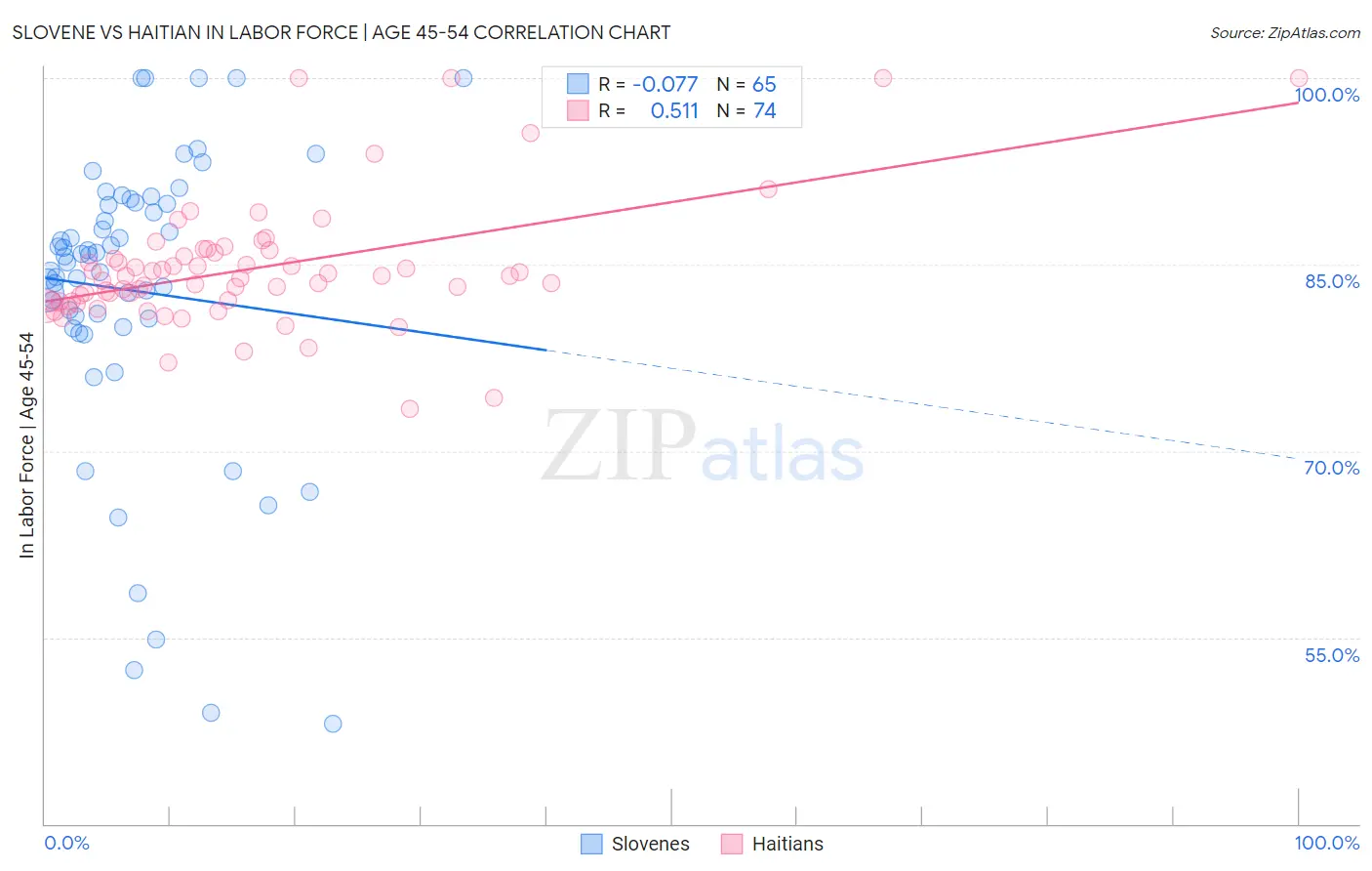 Slovene vs Haitian In Labor Force | Age 45-54