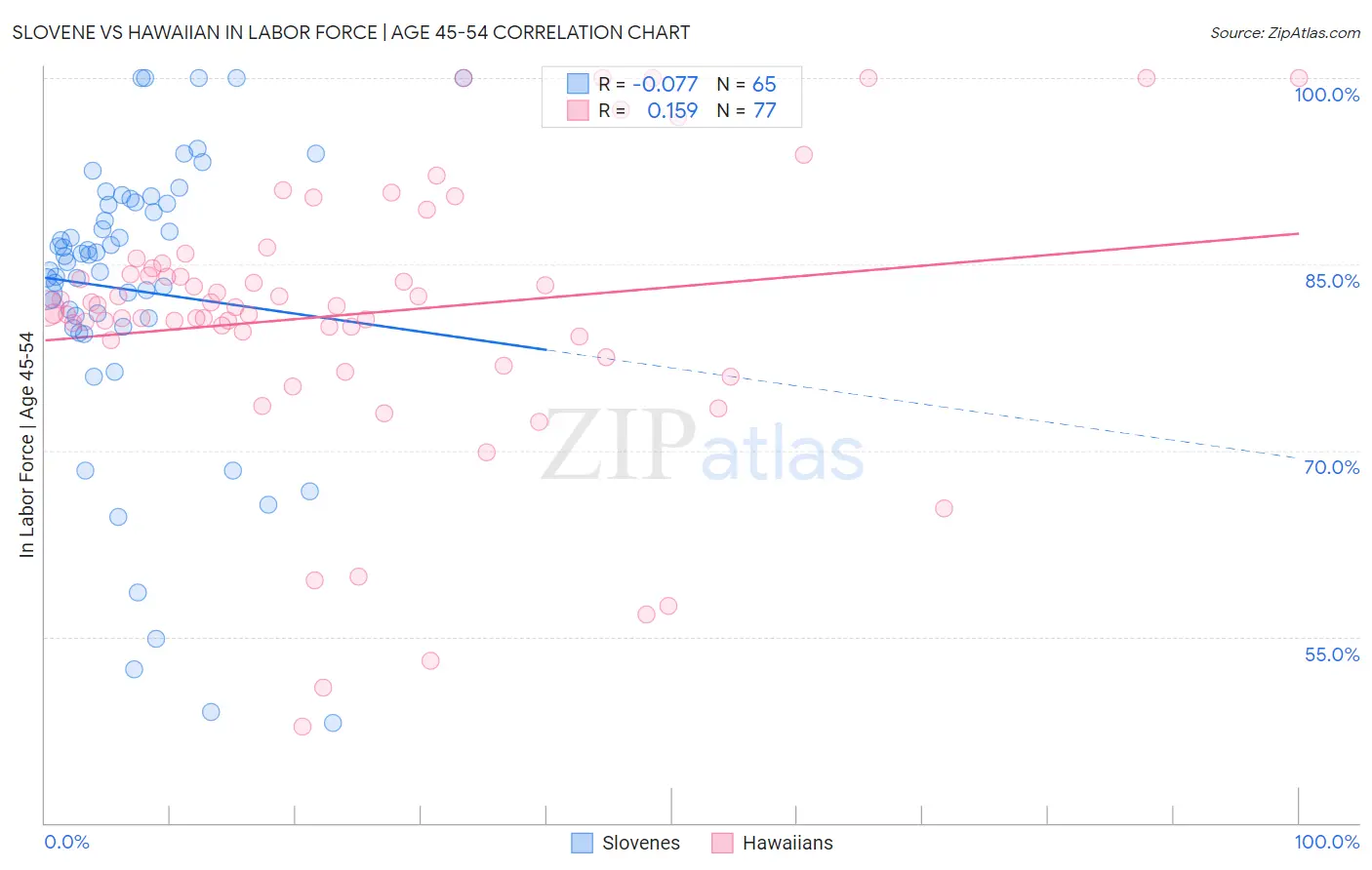 Slovene vs Hawaiian In Labor Force | Age 45-54