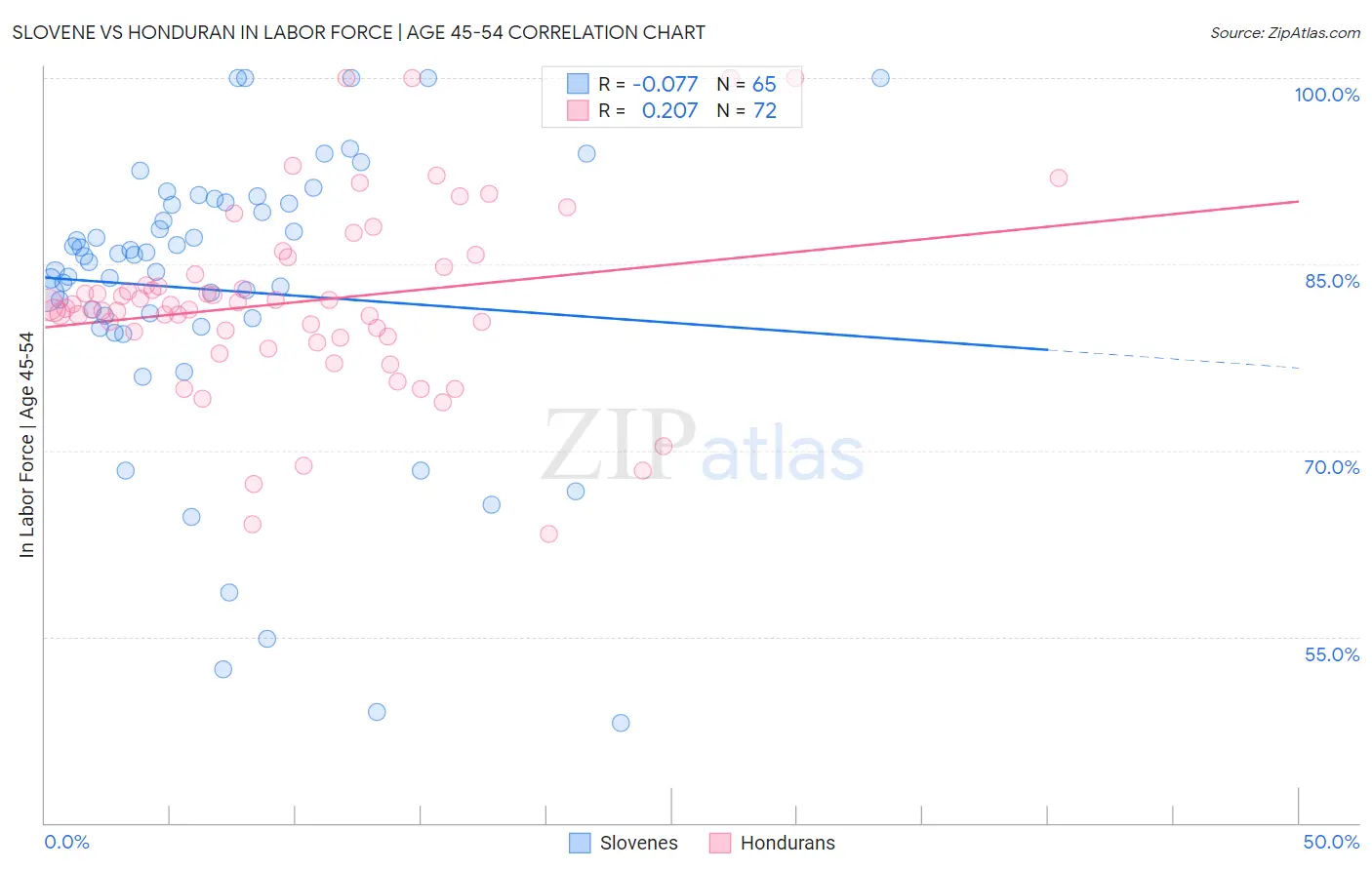 Slovene vs Honduran In Labor Force | Age 45-54