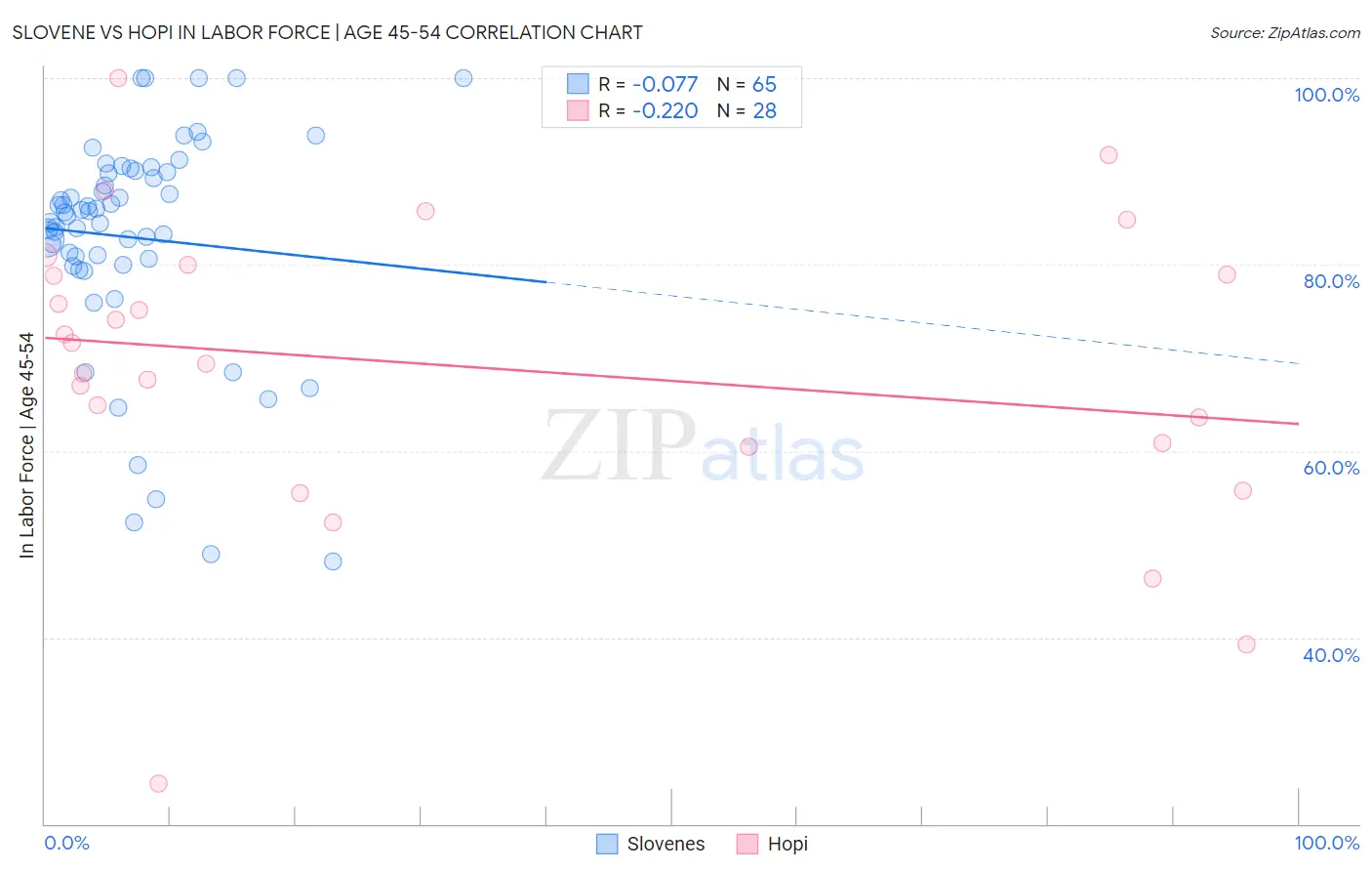Slovene vs Hopi In Labor Force | Age 45-54