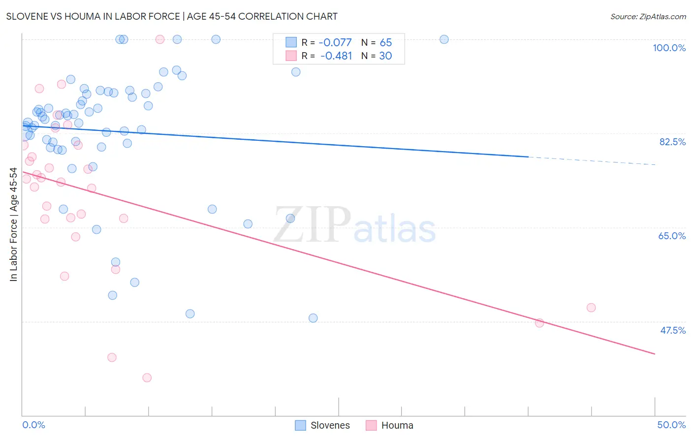 Slovene vs Houma In Labor Force | Age 45-54