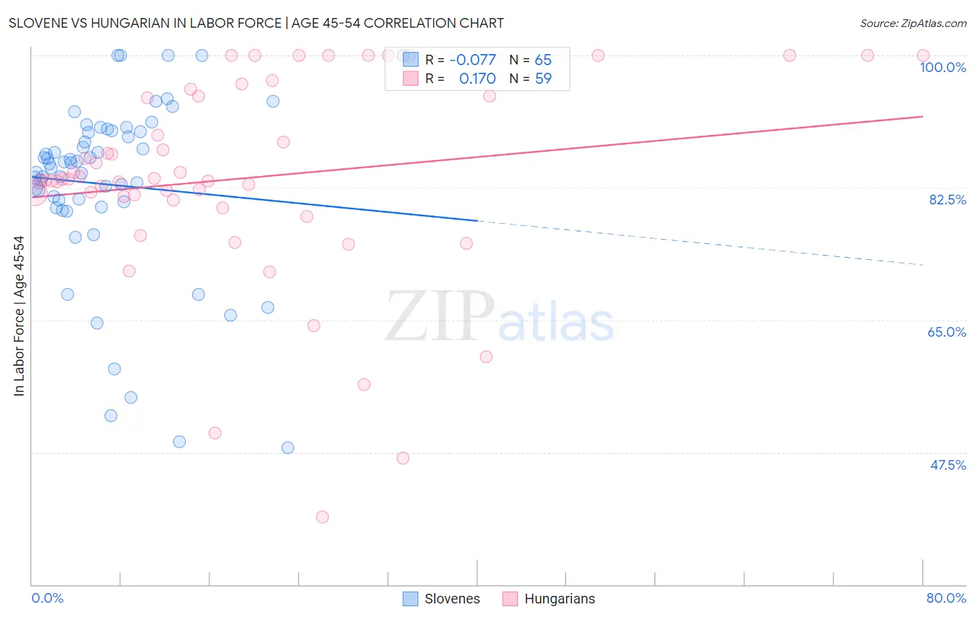 Slovene vs Hungarian In Labor Force | Age 45-54