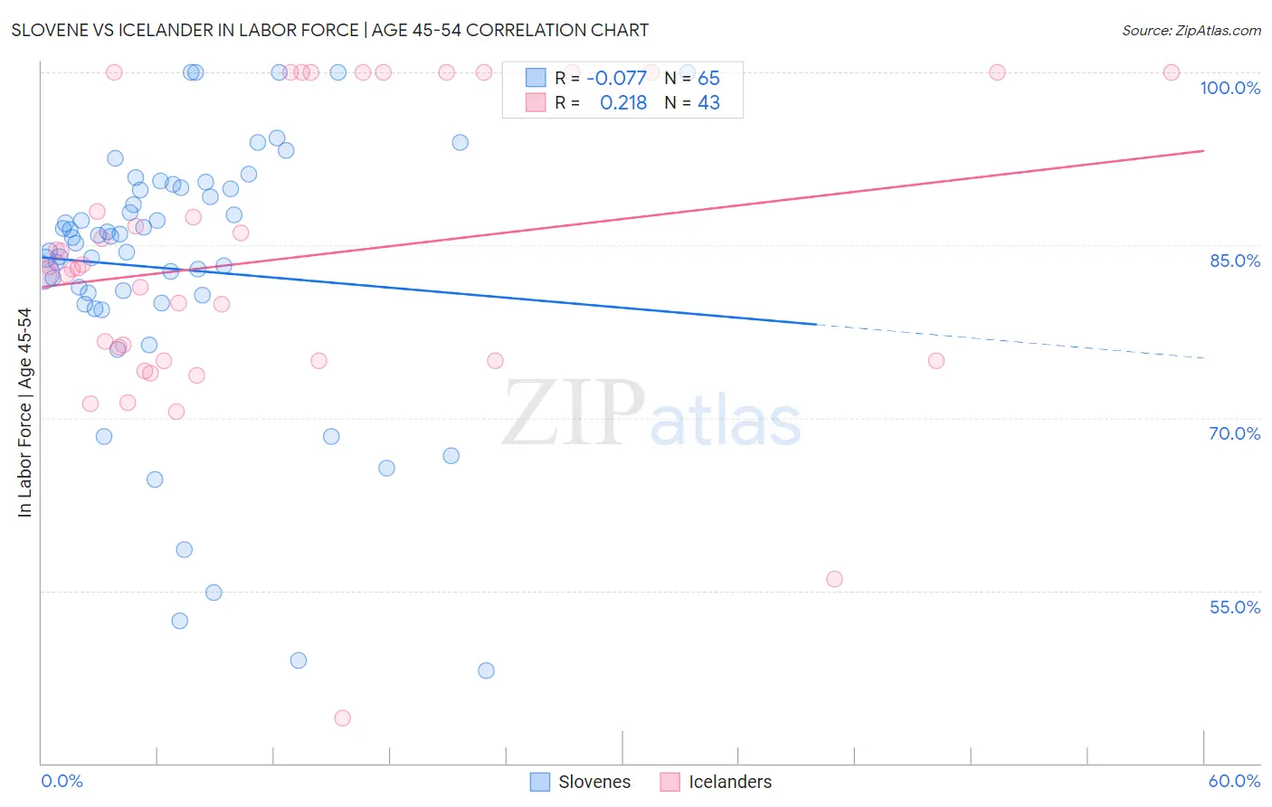 Slovene vs Icelander In Labor Force | Age 45-54