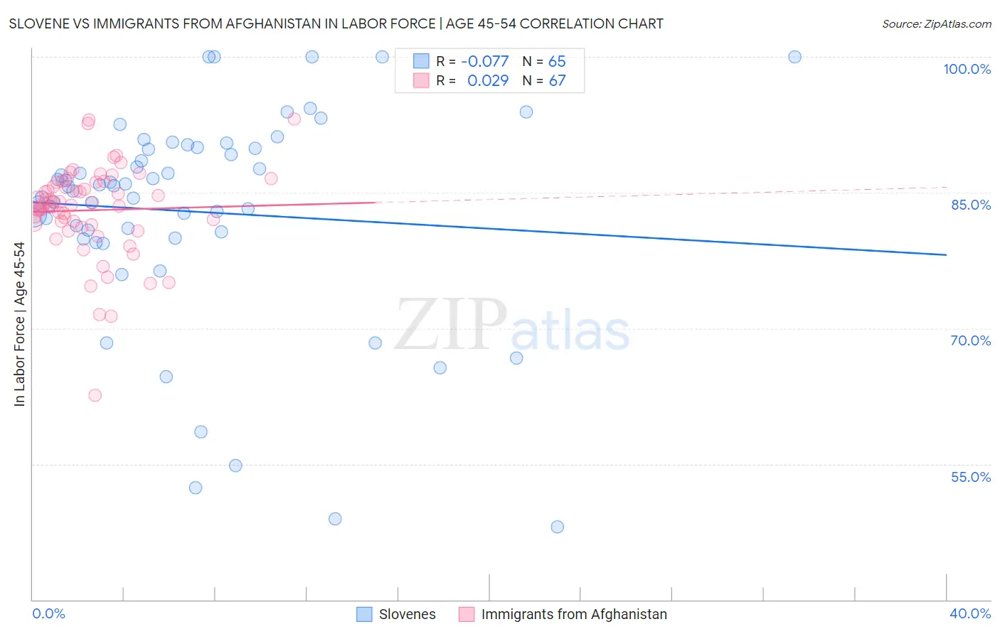 Slovene vs Immigrants from Afghanistan In Labor Force | Age 45-54