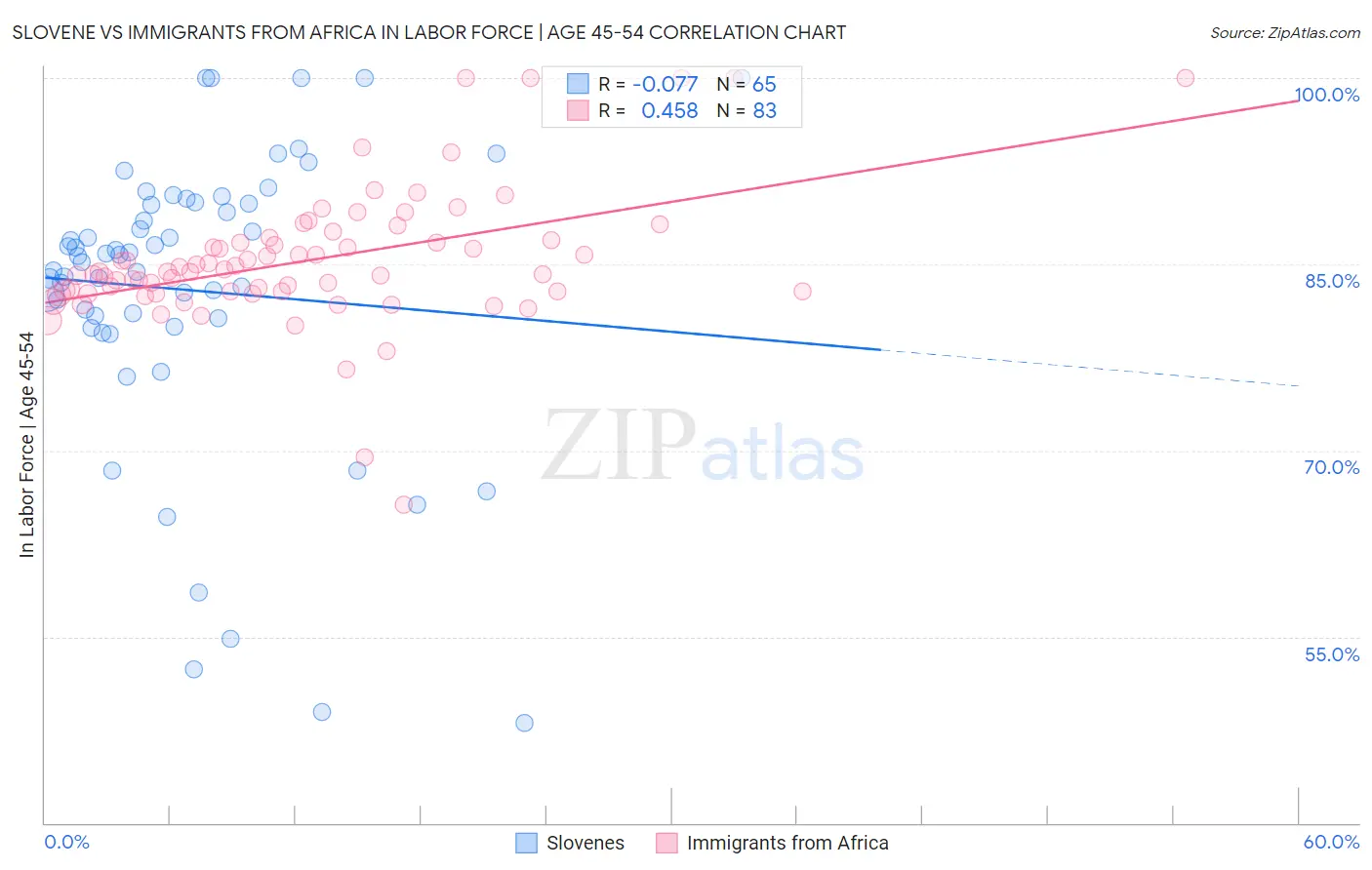 Slovene vs Immigrants from Africa In Labor Force | Age 45-54