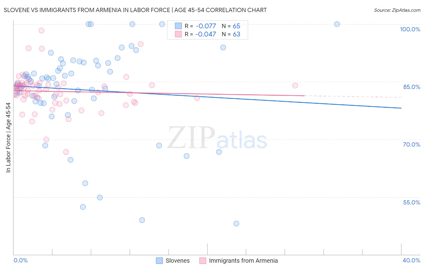 Slovene vs Immigrants from Armenia In Labor Force | Age 45-54