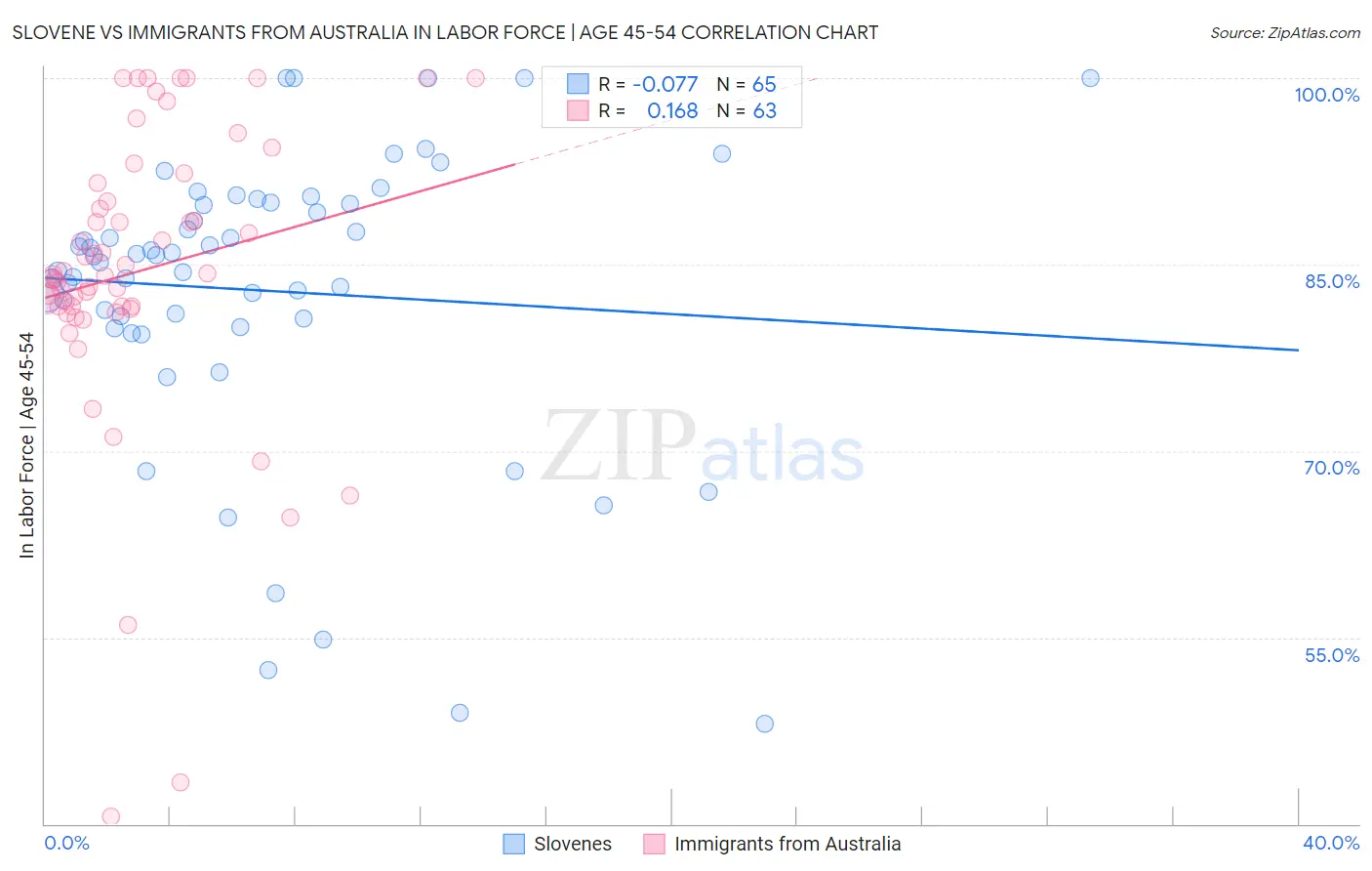 Slovene vs Immigrants from Australia In Labor Force | Age 45-54