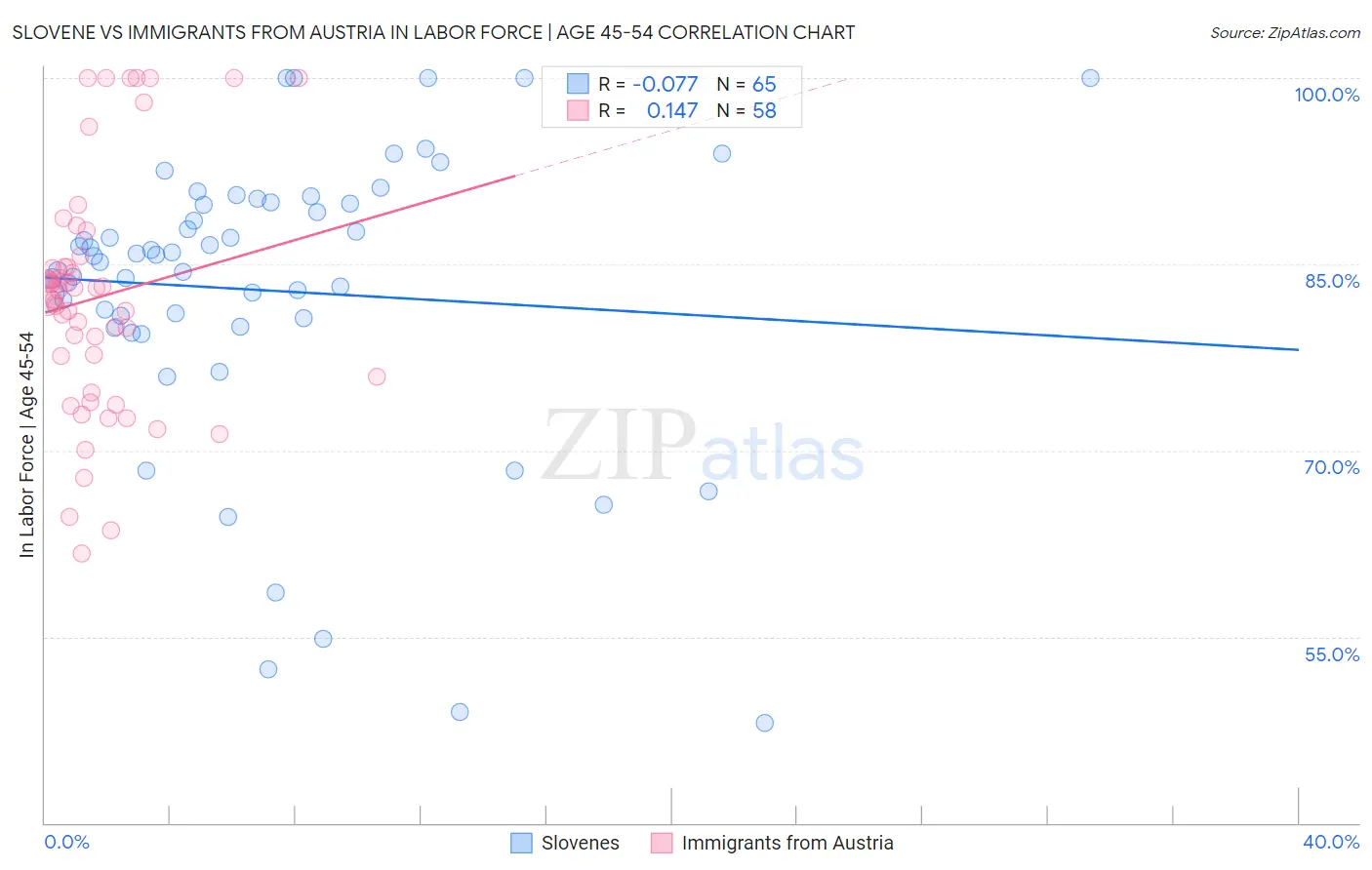 Slovene vs Immigrants from Austria In Labor Force | Age 45-54
