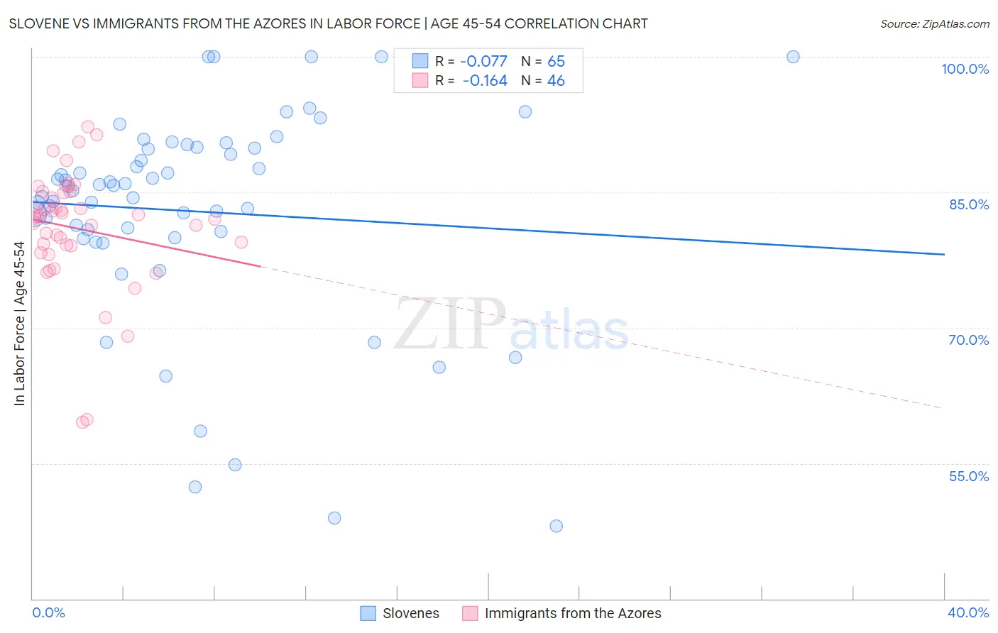 Slovene vs Immigrants from the Azores In Labor Force | Age 45-54