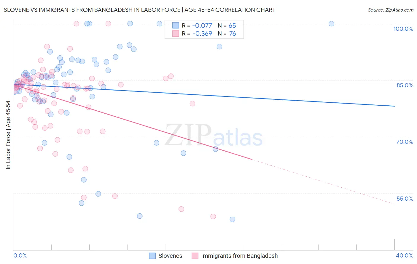 Slovene vs Immigrants from Bangladesh In Labor Force | Age 45-54