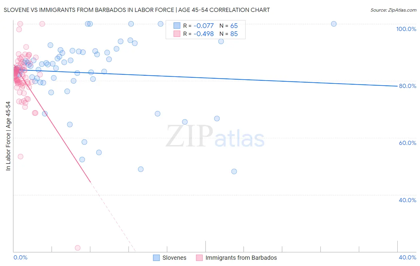 Slovene vs Immigrants from Barbados In Labor Force | Age 45-54