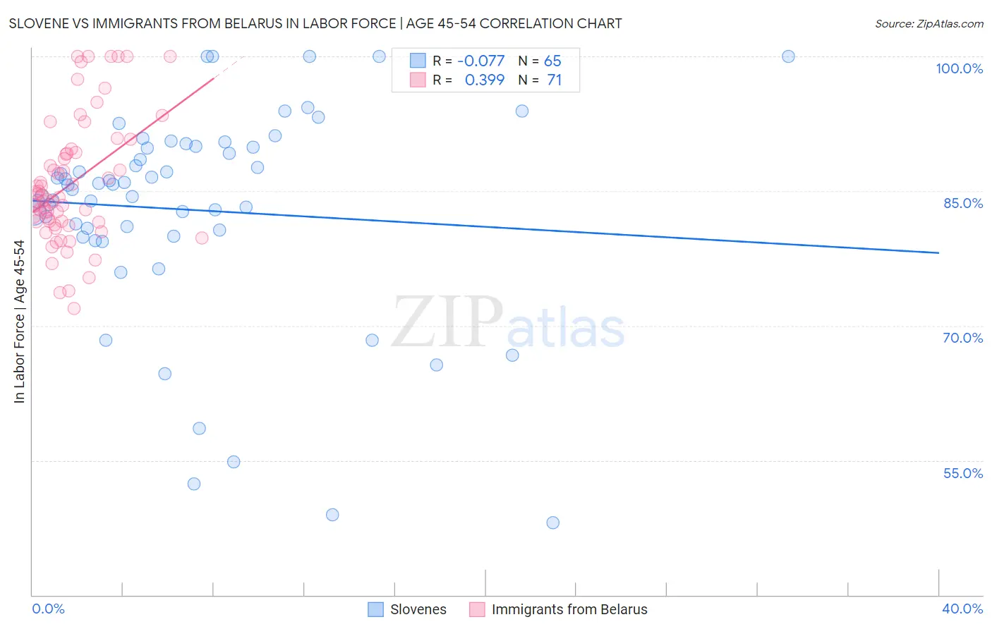Slovene vs Immigrants from Belarus In Labor Force | Age 45-54