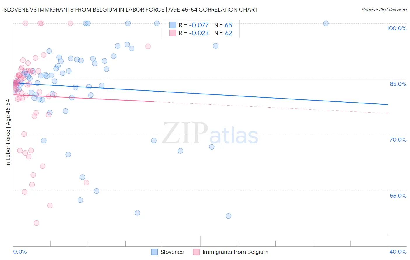 Slovene vs Immigrants from Belgium In Labor Force | Age 45-54