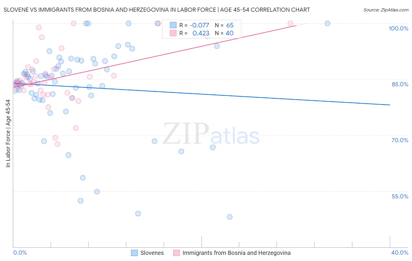 Slovene vs Immigrants from Bosnia and Herzegovina In Labor Force | Age 45-54