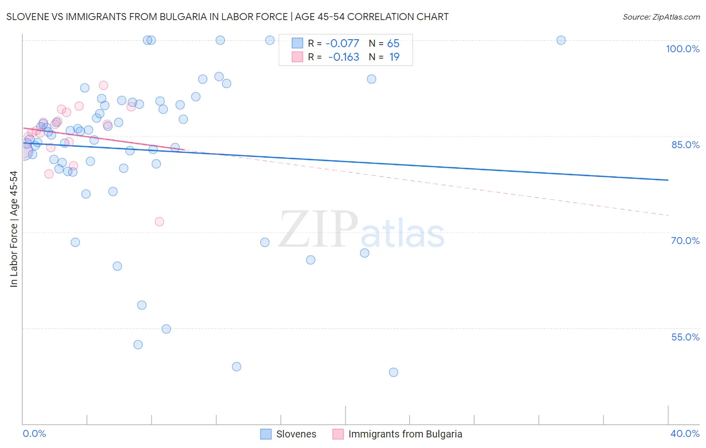 Slovene vs Immigrants from Bulgaria In Labor Force | Age 45-54