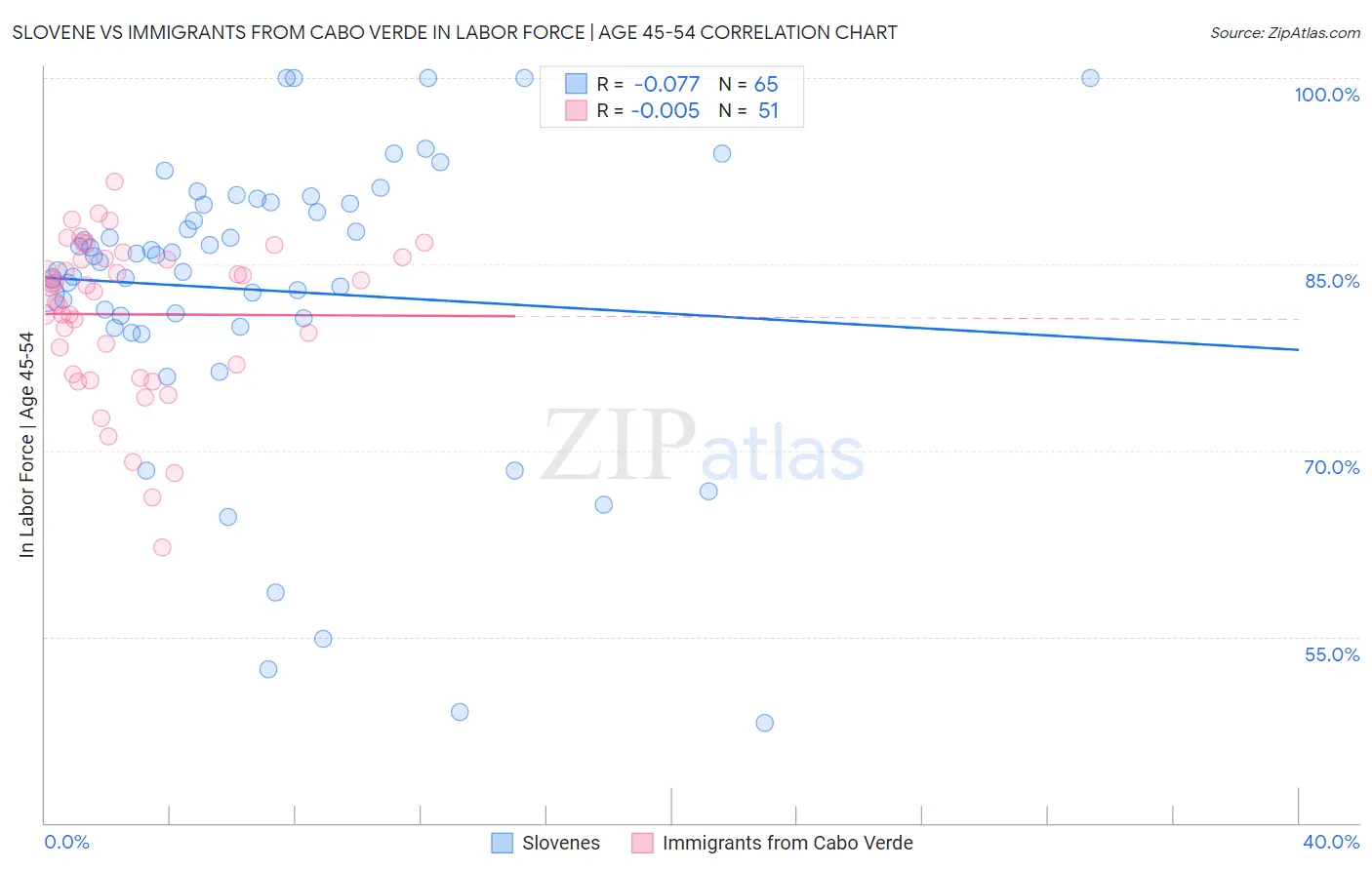 Slovene vs Immigrants from Cabo Verde In Labor Force | Age 45-54