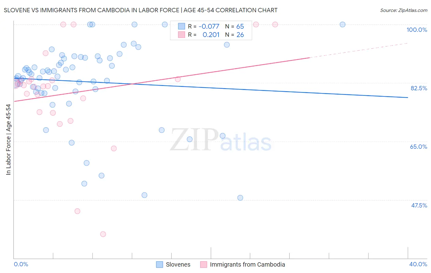 Slovene vs Immigrants from Cambodia In Labor Force | Age 45-54