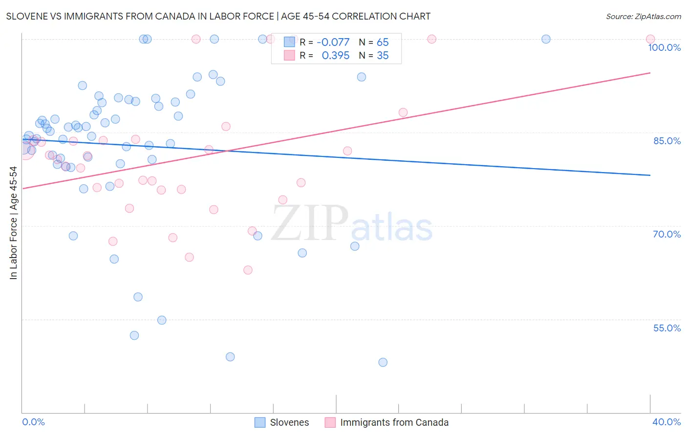 Slovene vs Immigrants from Canada In Labor Force | Age 45-54