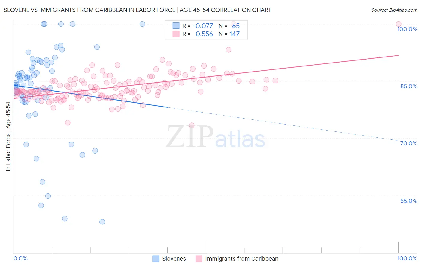 Slovene vs Immigrants from Caribbean In Labor Force | Age 45-54