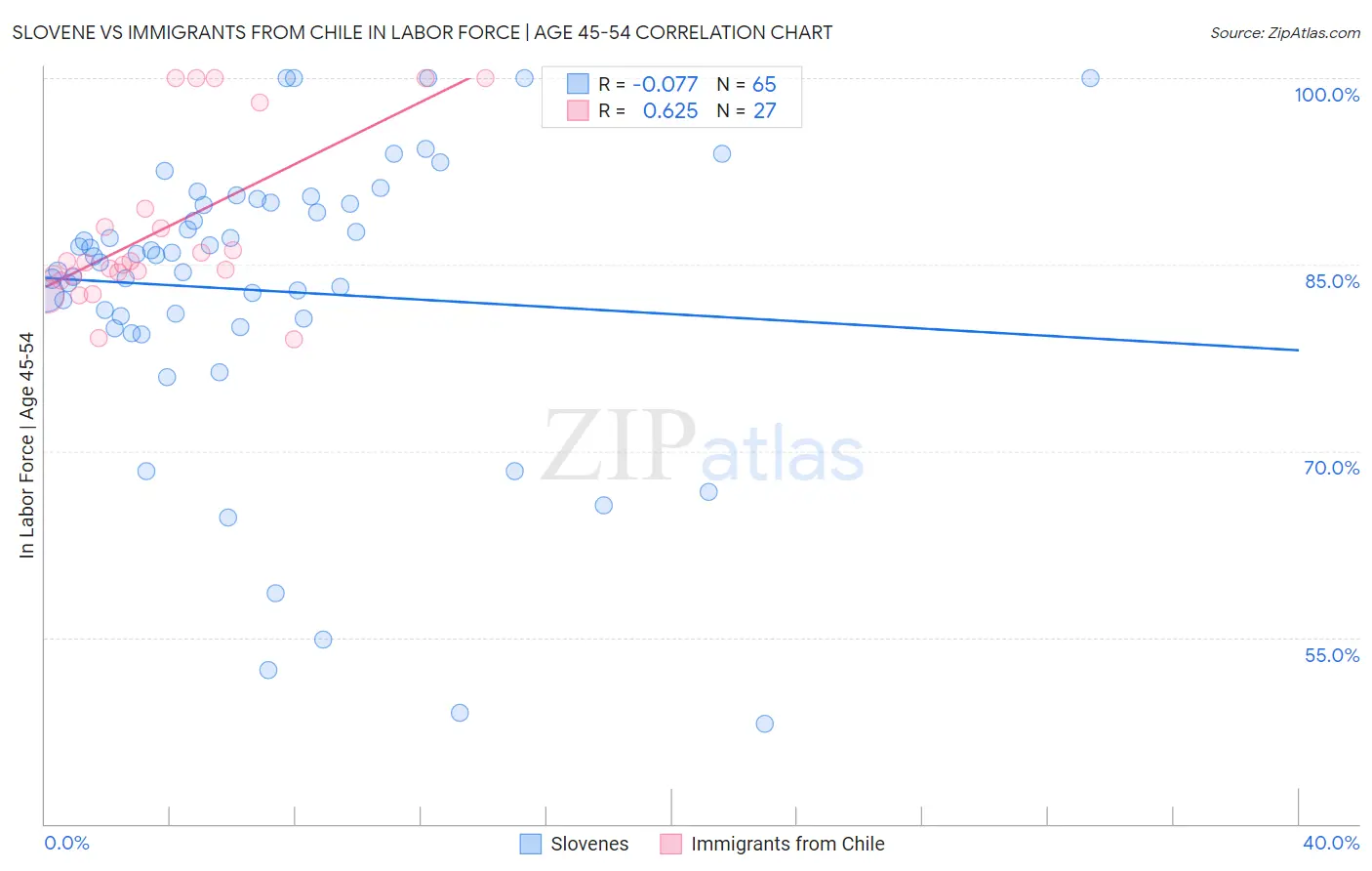 Slovene vs Immigrants from Chile In Labor Force | Age 45-54