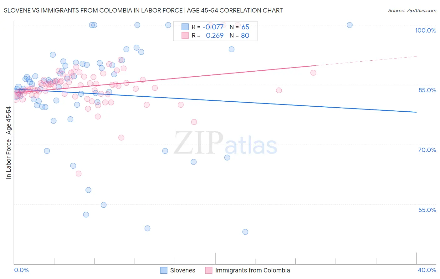 Slovene vs Immigrants from Colombia In Labor Force | Age 45-54