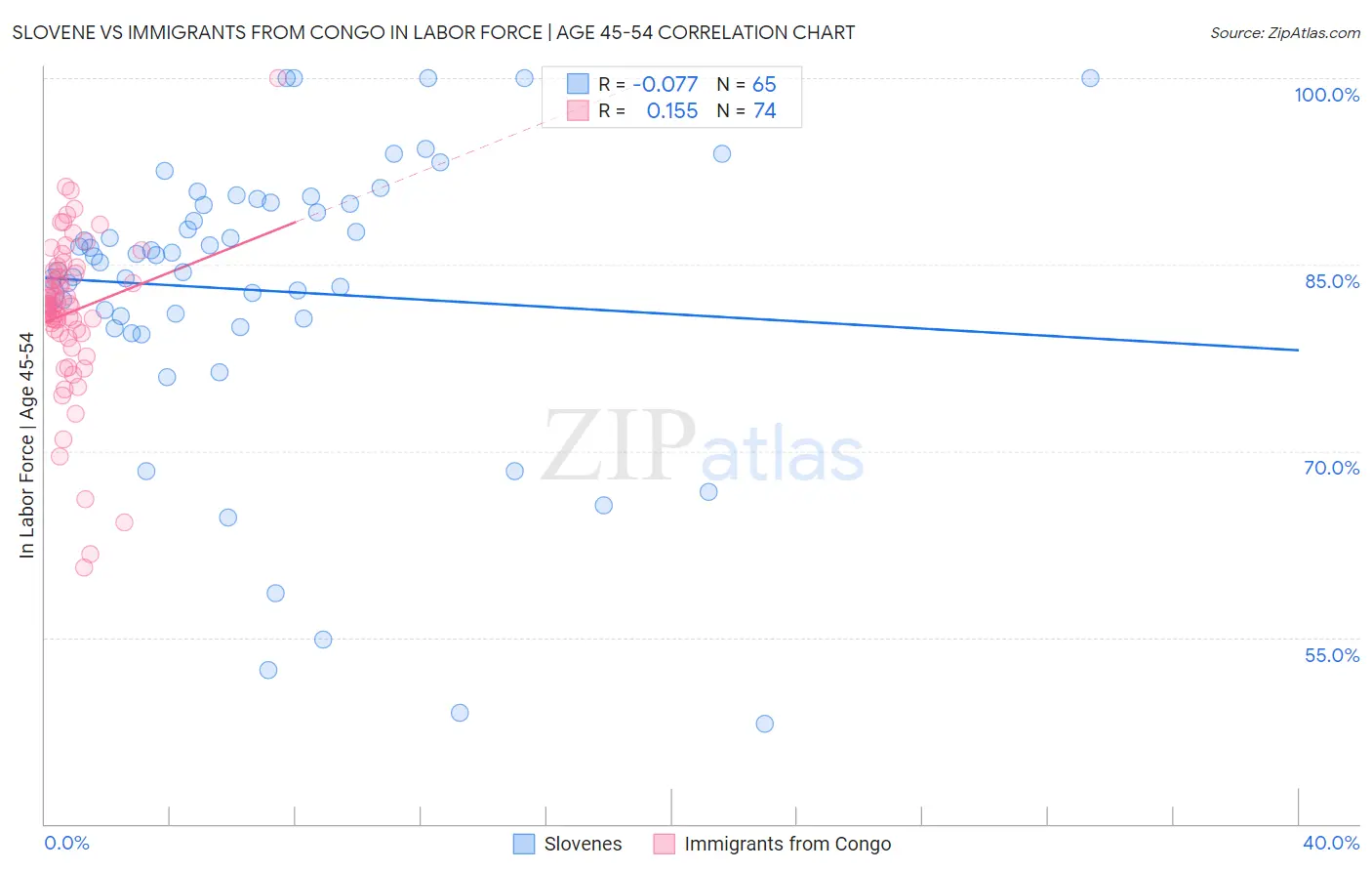 Slovene vs Immigrants from Congo In Labor Force | Age 45-54