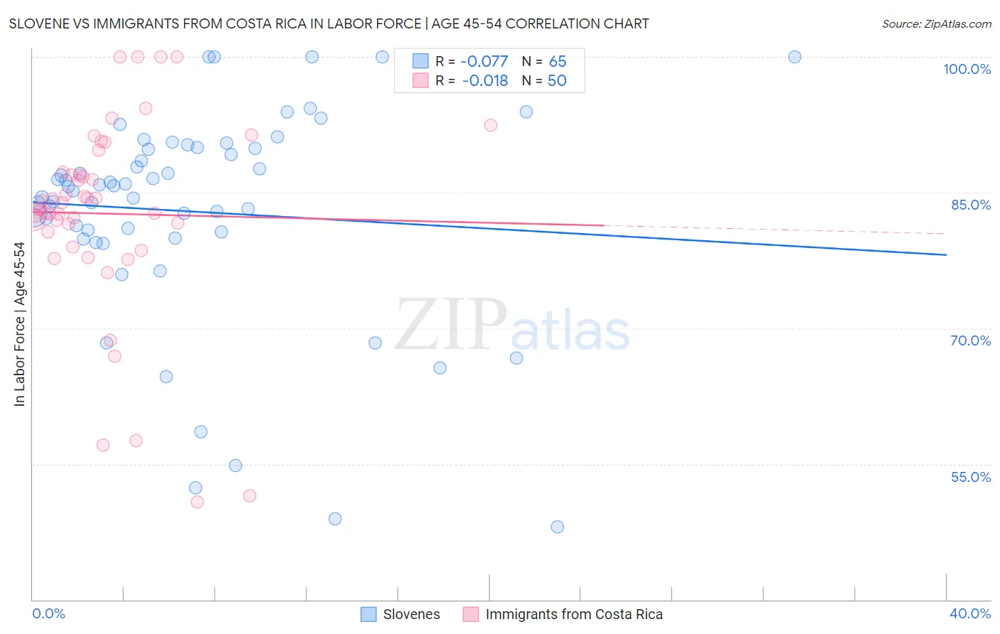 Slovene vs Immigrants from Costa Rica In Labor Force | Age 45-54