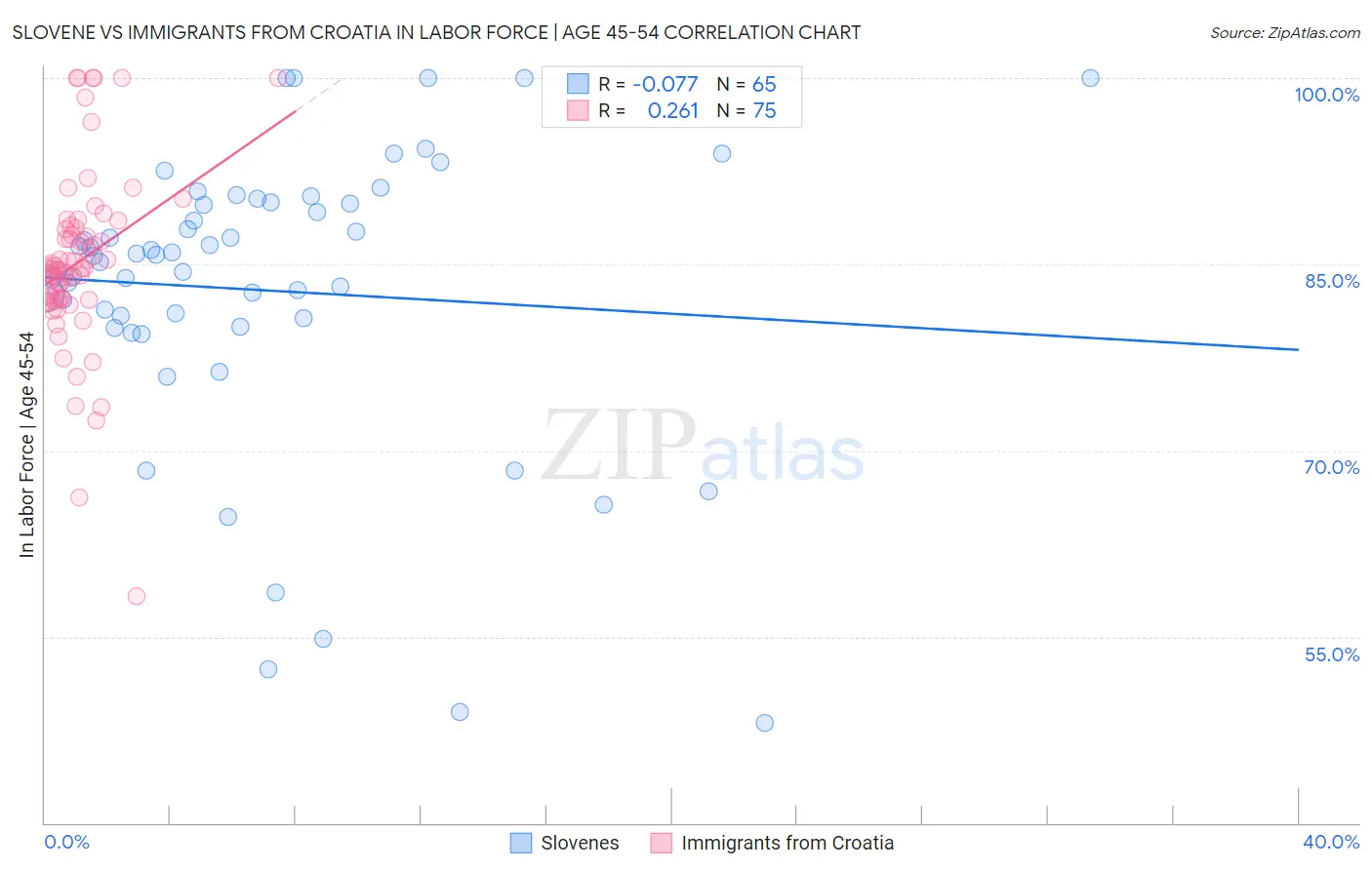 Slovene vs Immigrants from Croatia In Labor Force | Age 45-54