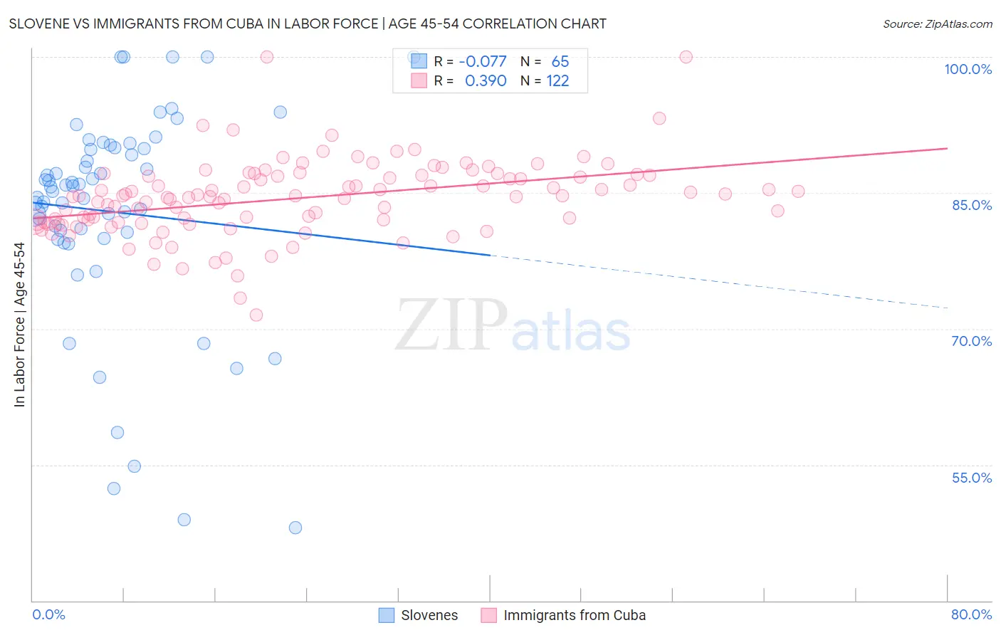 Slovene vs Immigrants from Cuba In Labor Force | Age 45-54