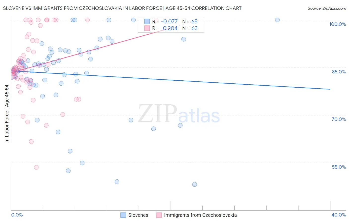 Slovene vs Immigrants from Czechoslovakia In Labor Force | Age 45-54
