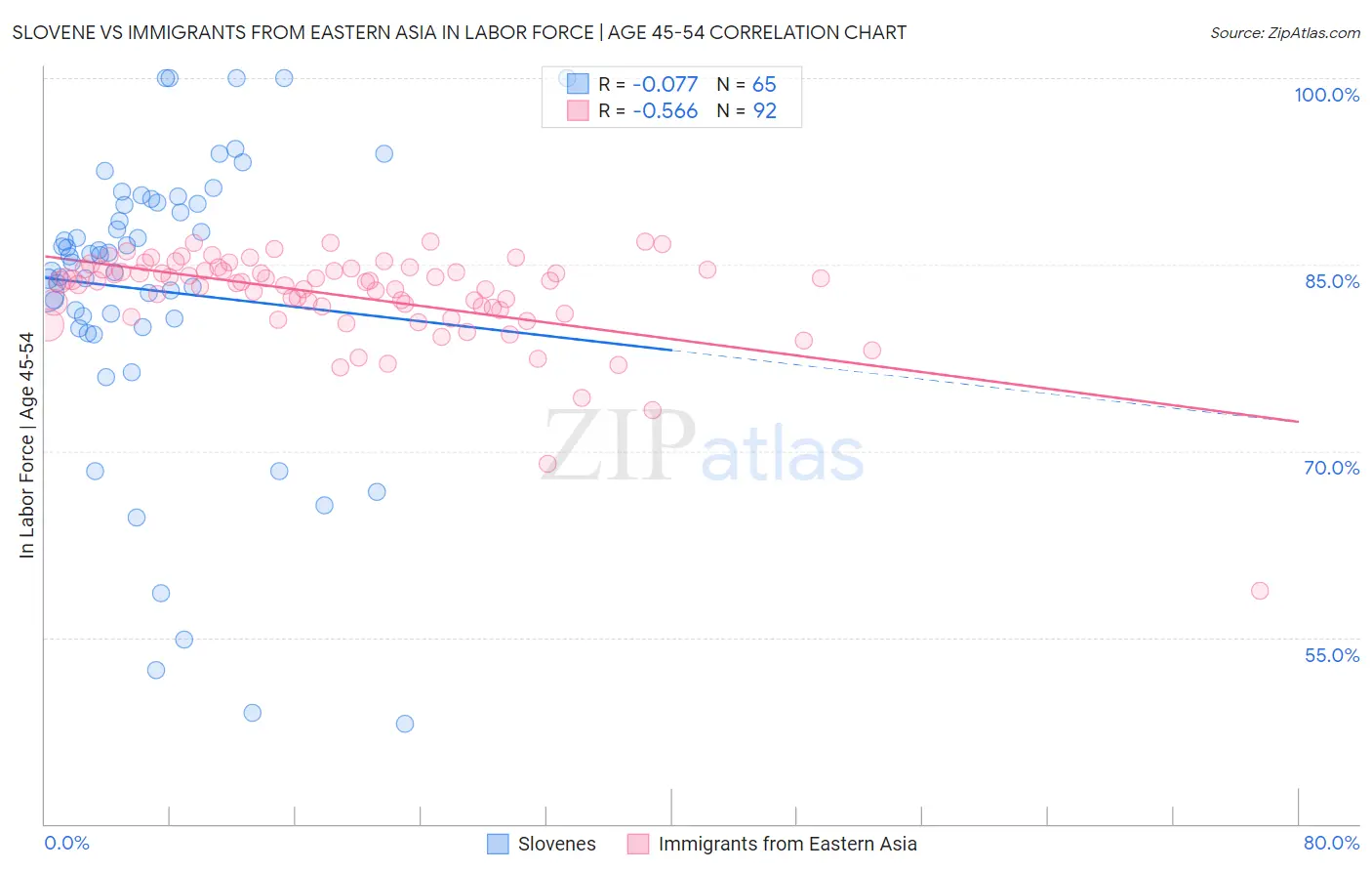Slovene vs Immigrants from Eastern Asia In Labor Force | Age 45-54