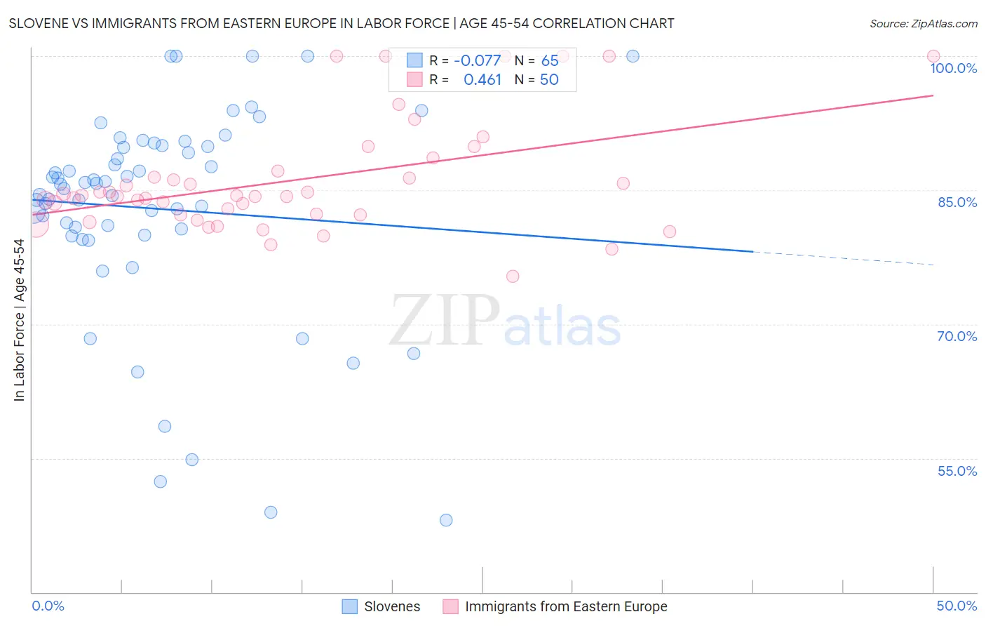 Slovene vs Immigrants from Eastern Europe In Labor Force | Age 45-54