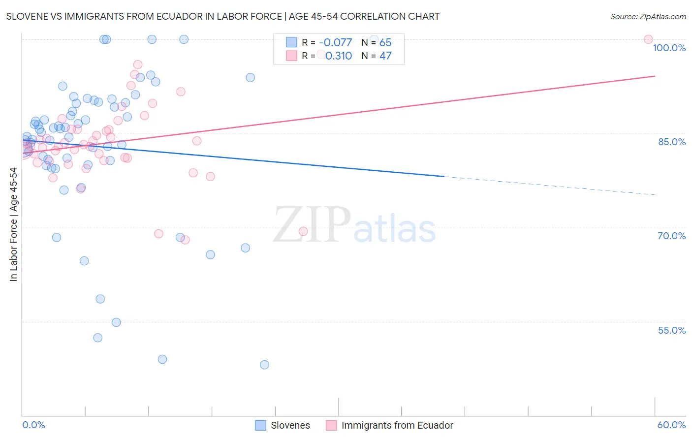 Slovene vs Immigrants from Ecuador In Labor Force | Age 45-54