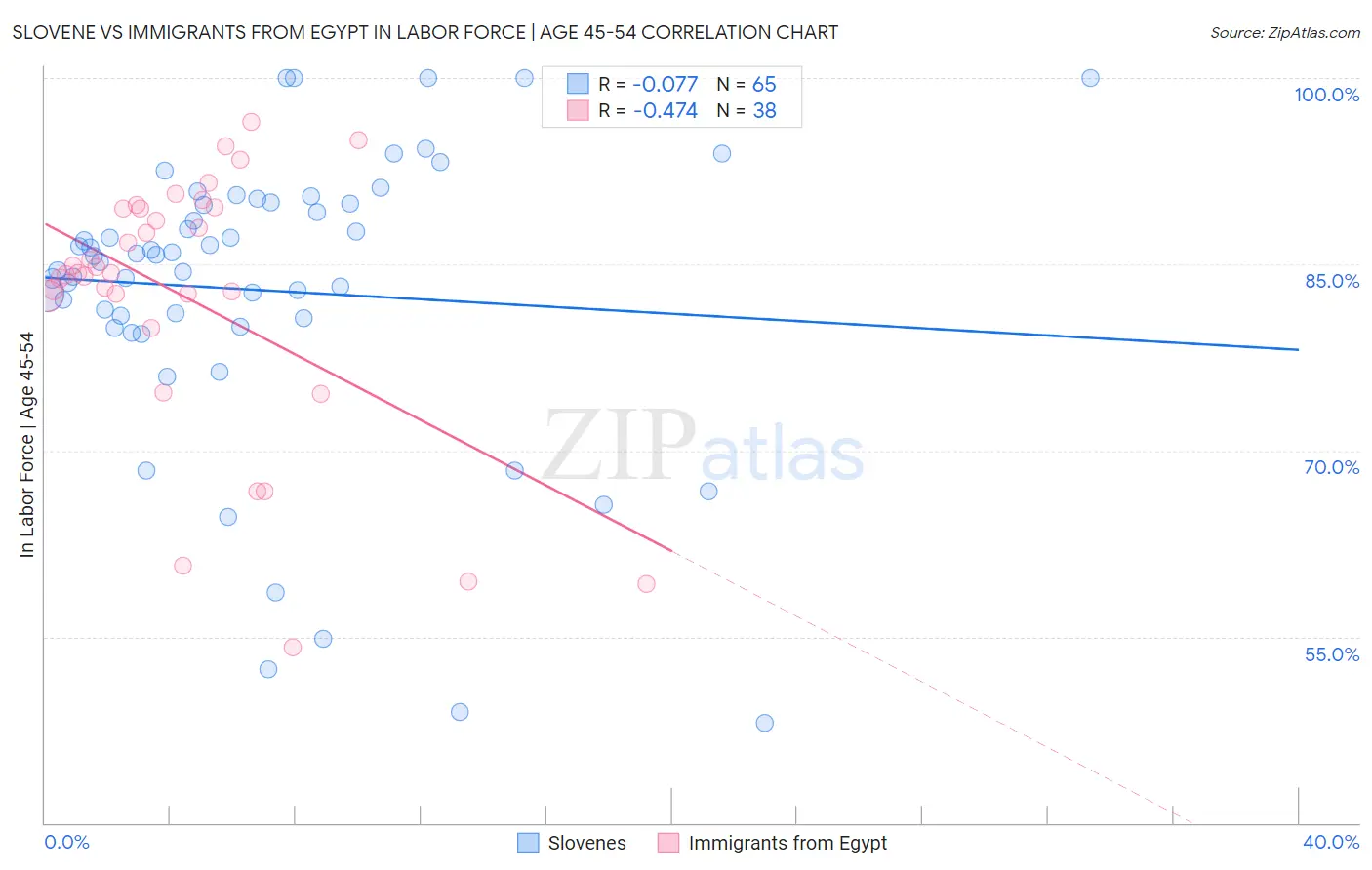 Slovene vs Immigrants from Egypt In Labor Force | Age 45-54