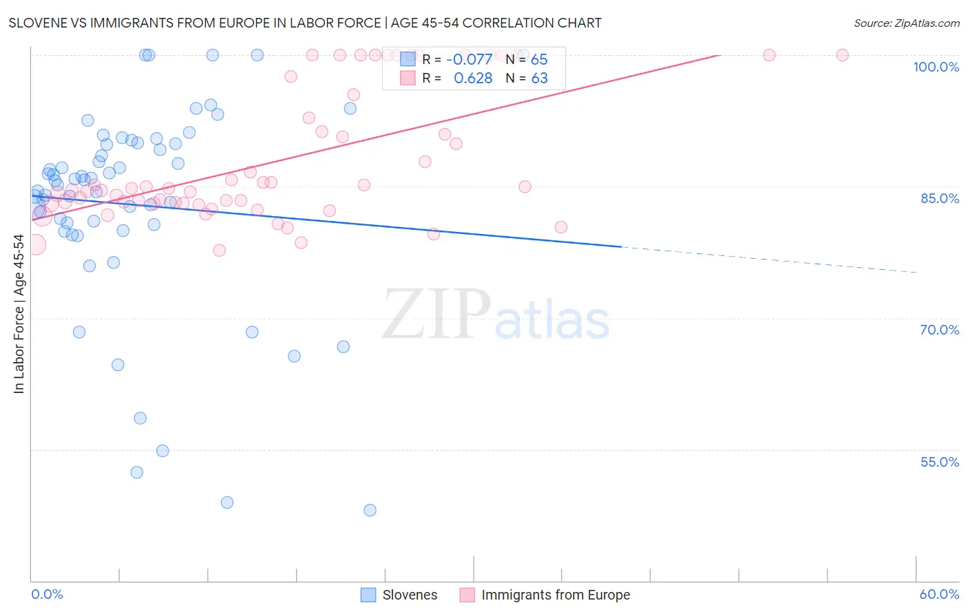 Slovene vs Immigrants from Europe In Labor Force | Age 45-54